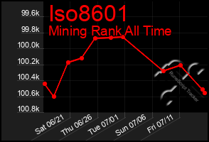 Total Graph of Iso8601
