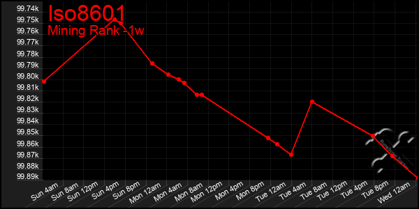 Last 7 Days Graph of Iso8601