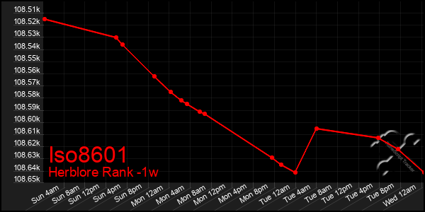 Last 7 Days Graph of Iso8601