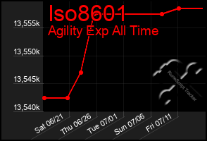 Total Graph of Iso8601