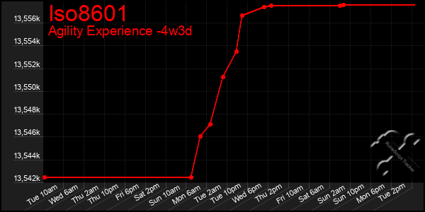 Last 31 Days Graph of Iso8601