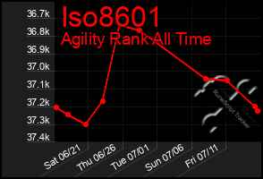 Total Graph of Iso8601