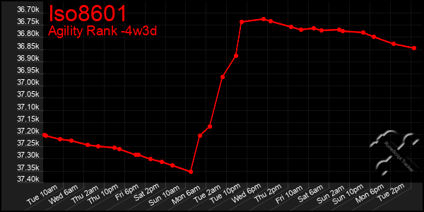 Last 31 Days Graph of Iso8601