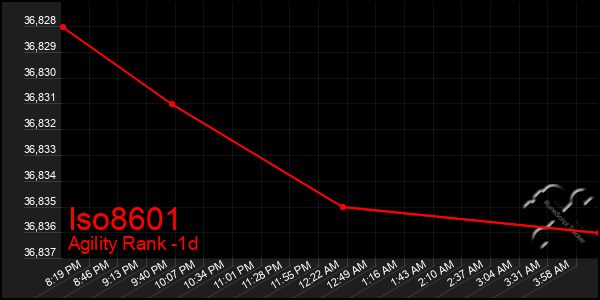 Last 24 Hours Graph of Iso8601
