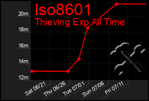 Total Graph of Iso8601