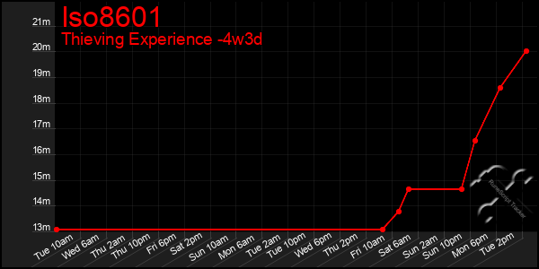 Last 31 Days Graph of Iso8601