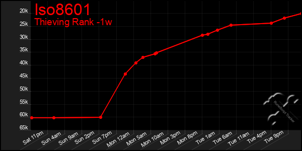 Last 7 Days Graph of Iso8601