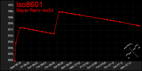 Last 31 Days Graph of Iso8601