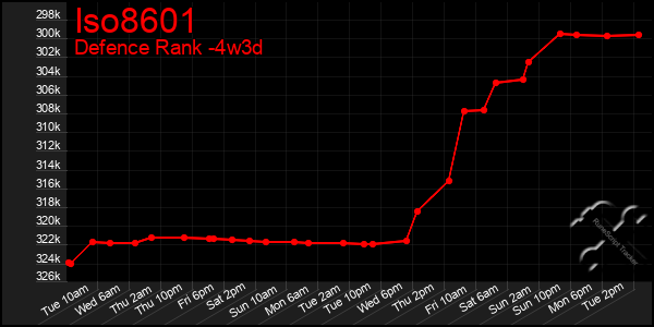 Last 31 Days Graph of Iso8601