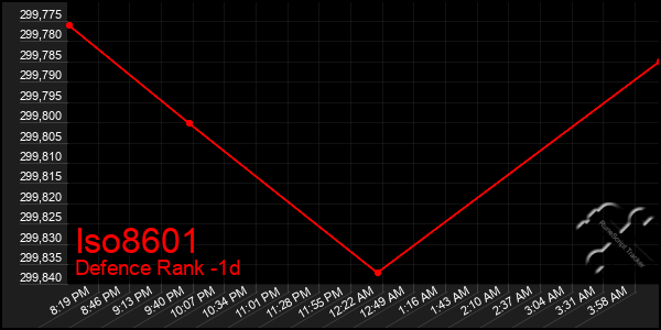 Last 24 Hours Graph of Iso8601