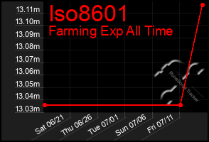 Total Graph of Iso8601
