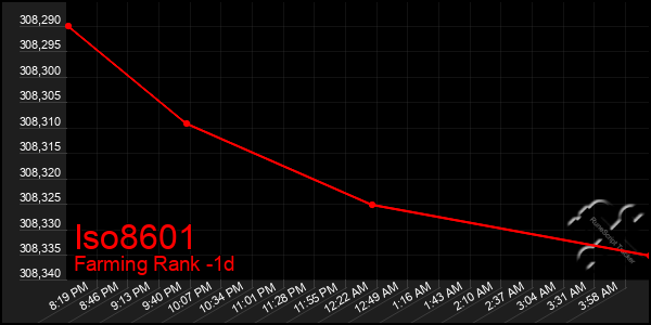 Last 24 Hours Graph of Iso8601