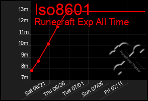 Total Graph of Iso8601