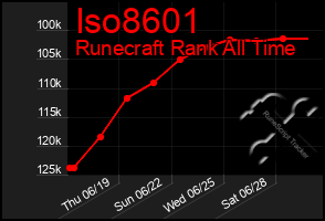 Total Graph of Iso8601