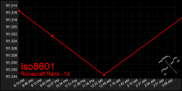 Last 24 Hours Graph of Iso8601