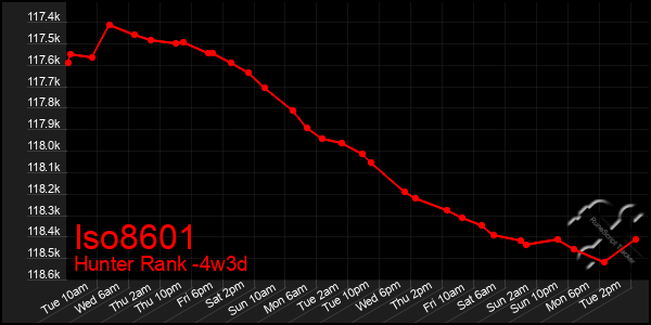 Last 31 Days Graph of Iso8601