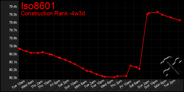 Last 31 Days Graph of Iso8601