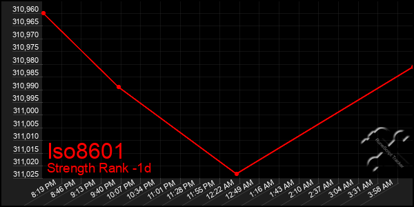 Last 24 Hours Graph of Iso8601