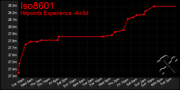 Last 31 Days Graph of Iso8601