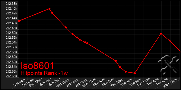 Last 7 Days Graph of Iso8601