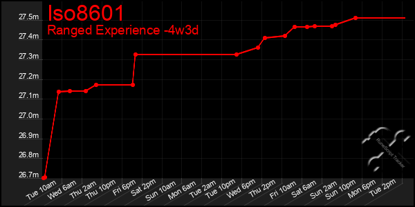 Last 31 Days Graph of Iso8601