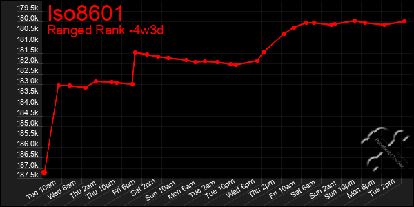 Last 31 Days Graph of Iso8601