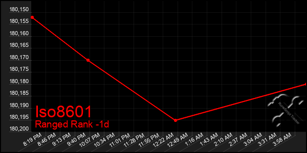 Last 24 Hours Graph of Iso8601