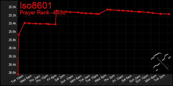 Last 31 Days Graph of Iso8601