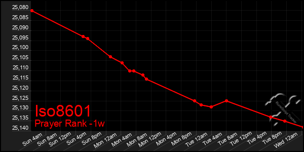 Last 7 Days Graph of Iso8601