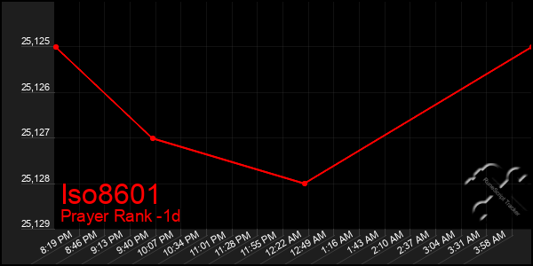 Last 24 Hours Graph of Iso8601