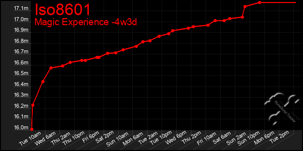 Last 31 Days Graph of Iso8601