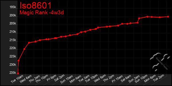Last 31 Days Graph of Iso8601