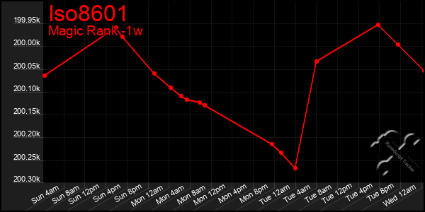 Last 7 Days Graph of Iso8601