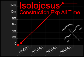 Total Graph of Isolojesus
