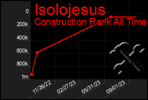 Total Graph of Isolojesus