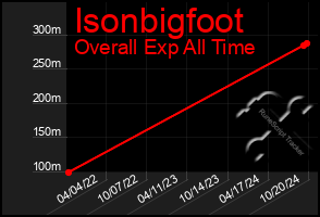 Total Graph of Isonbigfoot