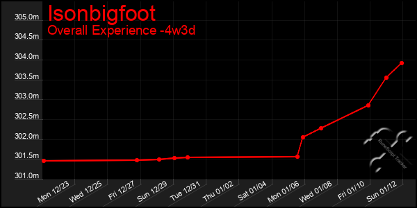 Last 31 Days Graph of Isonbigfoot