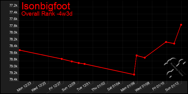 Last 31 Days Graph of Isonbigfoot