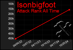 Total Graph of Isonbigfoot