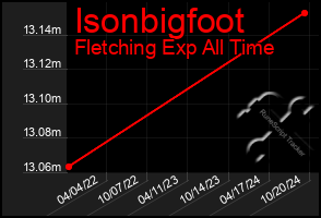 Total Graph of Isonbigfoot