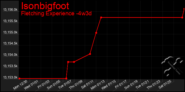 Last 31 Days Graph of Isonbigfoot