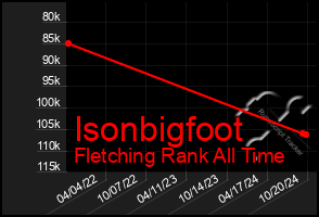 Total Graph of Isonbigfoot