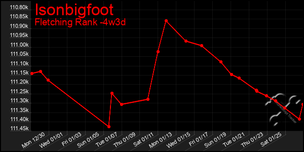 Last 31 Days Graph of Isonbigfoot