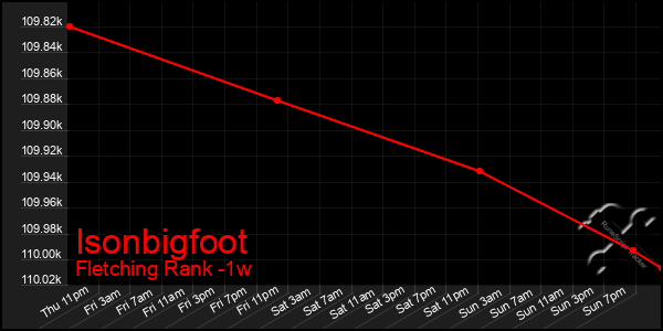 Last 7 Days Graph of Isonbigfoot