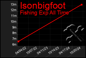 Total Graph of Isonbigfoot