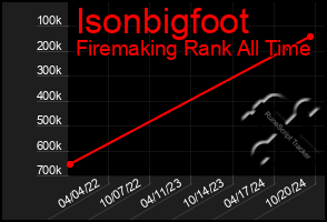 Total Graph of Isonbigfoot