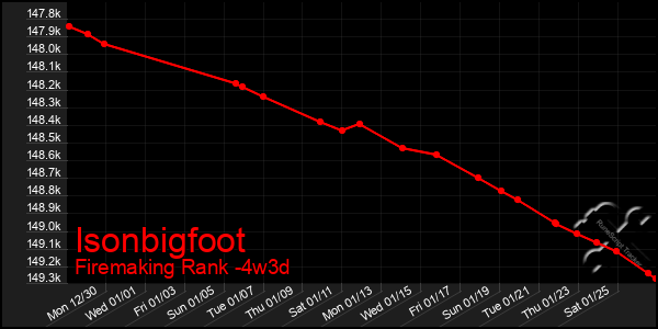 Last 31 Days Graph of Isonbigfoot