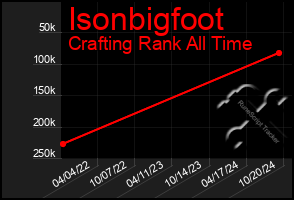 Total Graph of Isonbigfoot