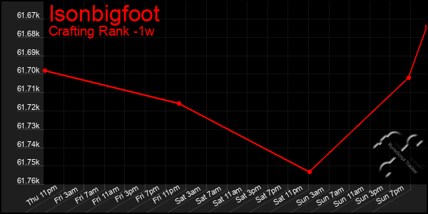 Last 7 Days Graph of Isonbigfoot