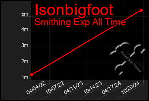 Total Graph of Isonbigfoot